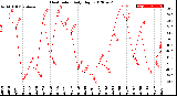 Milwaukee Weather Heat Index<br>Daily High