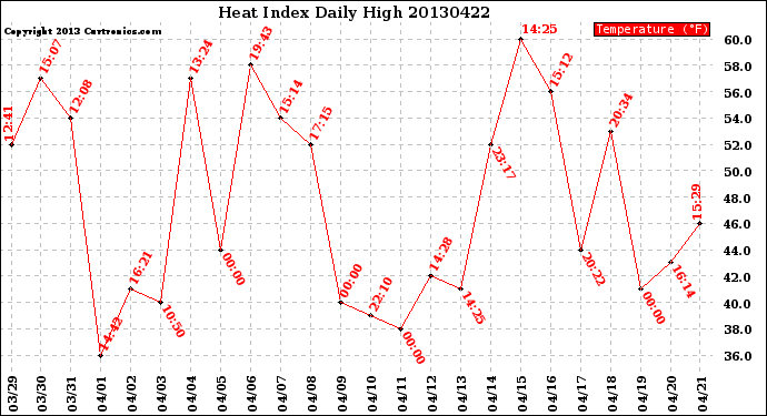 Milwaukee Weather Heat Index<br>Daily High