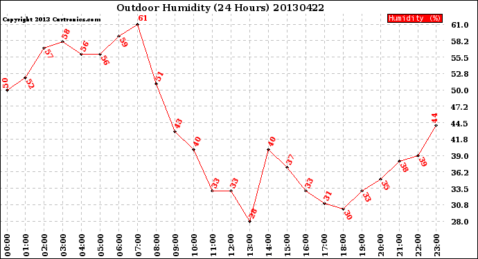 Milwaukee Weather Outdoor Humidity<br>(24 Hours)