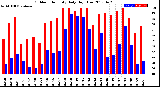 Milwaukee Weather Outdoor Humidity<br>Daily High/Low