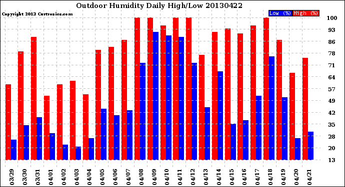 Milwaukee Weather Outdoor Humidity<br>Daily High/Low