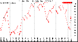 Milwaukee Weather Outdoor Humidity<br>Daily High