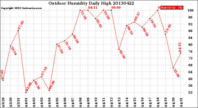Milwaukee Weather Outdoor Humidity<br>Daily High