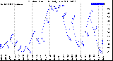 Milwaukee Weather Outdoor Humidity<br>Daily Low