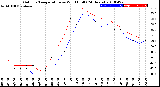 Milwaukee Weather Outdoor Temperature<br>vs Wind Chill<br>(24 Hours)