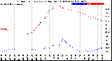 Milwaukee Weather Outdoor Temperature<br>vs Dew Point<br>(24 Hours)