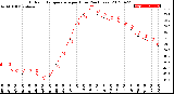 Milwaukee Weather Outdoor Temperature<br>per Hour<br>(24 Hours)