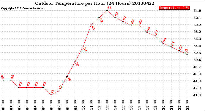 Milwaukee Weather Outdoor Temperature<br>per Hour<br>(24 Hours)