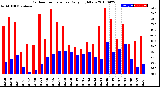 Milwaukee Weather Outdoor Temperature<br>Daily High/Low