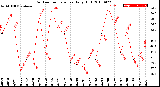 Milwaukee Weather Outdoor Temperature<br>Daily High