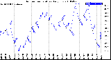 Milwaukee Weather Outdoor Temperature<br>Daily Low