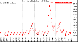 Milwaukee Weather Rain Rate<br>Daily High