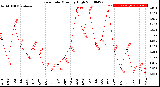 Milwaukee Weather Rain Rate<br>Monthly High