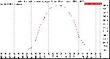 Milwaukee Weather Solar Radiation Average<br>per Hour<br>(24 Hours)