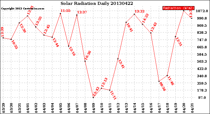 Milwaukee Weather Solar Radiation<br>Daily