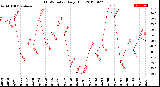 Milwaukee Weather THSW Index<br>Daily High