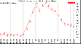 Milwaukee Weather THSW Index<br>per Hour<br>(24 Hours)