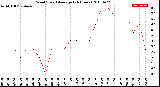 Milwaukee Weather Wind Speed<br>Average<br>(24 Hours)