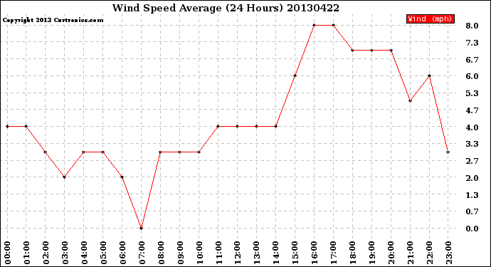 Milwaukee Weather Wind Speed<br>Average<br>(24 Hours)