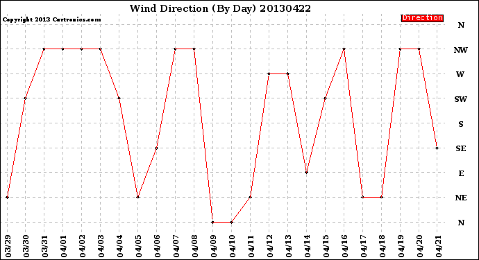 Milwaukee Weather Wind Direction<br>(By Day)