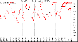 Milwaukee Weather Wind Speed<br>Daily High