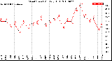 Milwaukee Weather Wind Speed<br>Monthly High