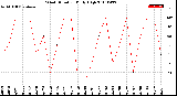 Milwaukee Weather Wind Direction<br>Daily High