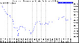 Milwaukee Weather Barometric Pressure<br>per Minute<br>(24 Hours)