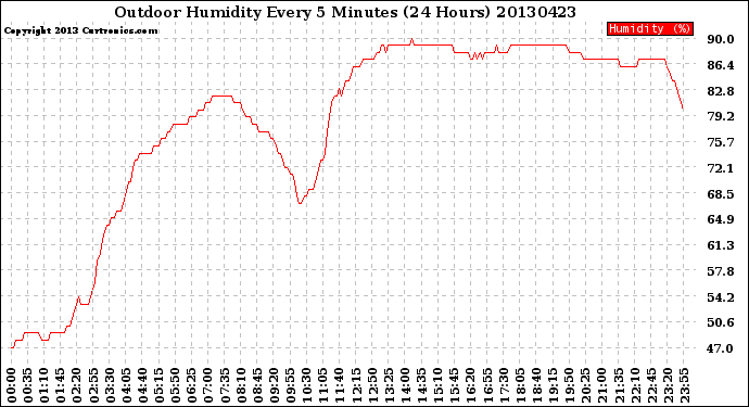 Milwaukee Weather Outdoor Humidity<br>Every 5 Minutes<br>(24 Hours)