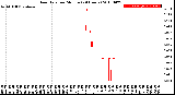 Milwaukee Weather Rain Rate<br>per Minute<br>(24 Hours)