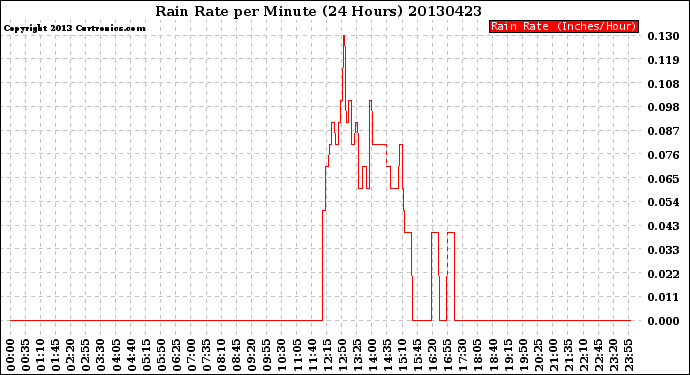 Milwaukee Weather Rain Rate<br>per Minute<br>(24 Hours)