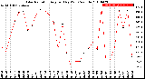 Milwaukee Weather Solar Radiation<br>Avg per Day W/m2/minute