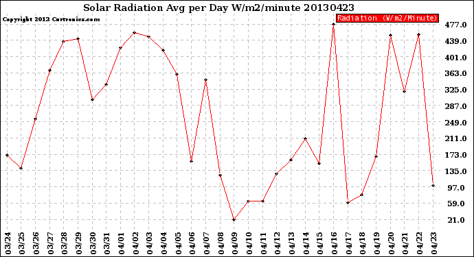 Milwaukee Weather Solar Radiation<br>Avg per Day W/m2/minute