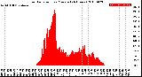 Milwaukee Weather Solar Radiation<br>per Minute<br>(24 Hours)