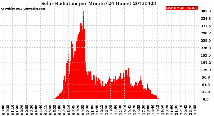 Milwaukee Weather Solar Radiation<br>per Minute<br>(24 Hours)