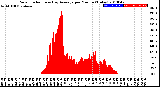 Milwaukee Weather Solar Radiation<br>& Day Average<br>per Minute<br>(Today)