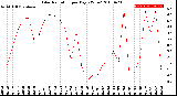 Milwaukee Weather Solar Radiation<br>per Day KW/m2