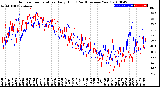 Milwaukee Weather Outdoor Temperature<br>Daily High<br>(Past/Previous Year)