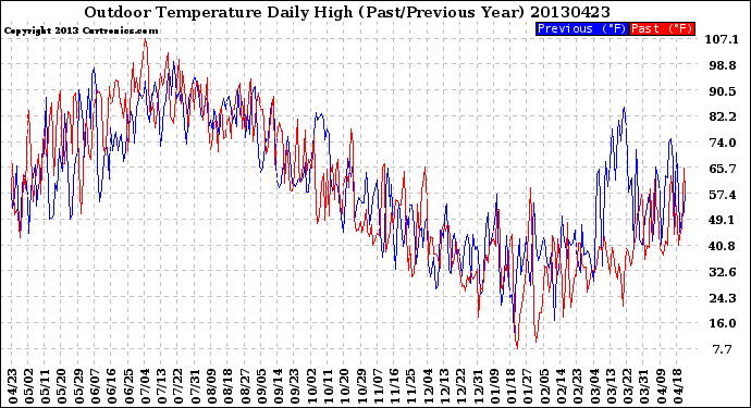 Milwaukee Weather Outdoor Temperature<br>Daily High<br>(Past/Previous Year)