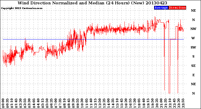 Milwaukee Weather Wind Direction<br>Normalized and Median<br>(24 Hours) (New)