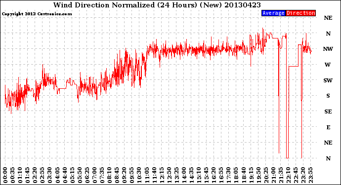 Milwaukee Weather Wind Direction<br>Normalized<br>(24 Hours) (New)