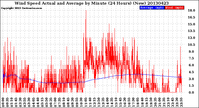 Milwaukee Weather Wind Speed<br>Actual and Average<br>by Minute<br>(24 Hours) (New)