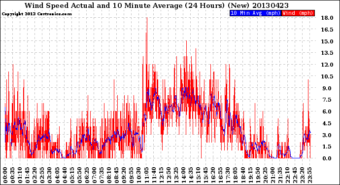 Milwaukee Weather Wind Speed<br>Actual and 10 Minute<br>Average<br>(24 Hours) (New)