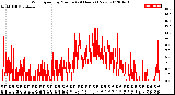 Milwaukee Weather Wind Speed<br>by Minute<br>(24 Hours) (New)