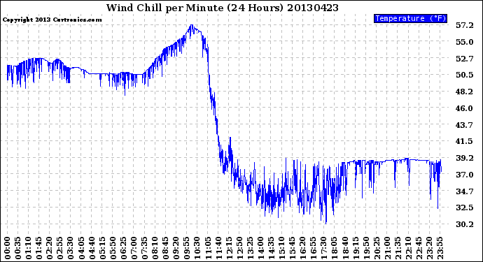 Milwaukee Weather Wind Chill<br>per Minute<br>(24 Hours)
