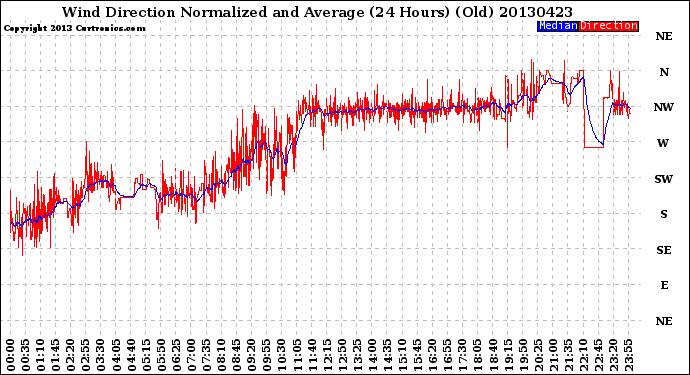 Milwaukee Weather Wind Direction<br>Normalized and Average<br>(24 Hours) (Old)