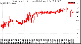 Milwaukee Weather Wind Direction<br>Normalized<br>(24 Hours) (Old)