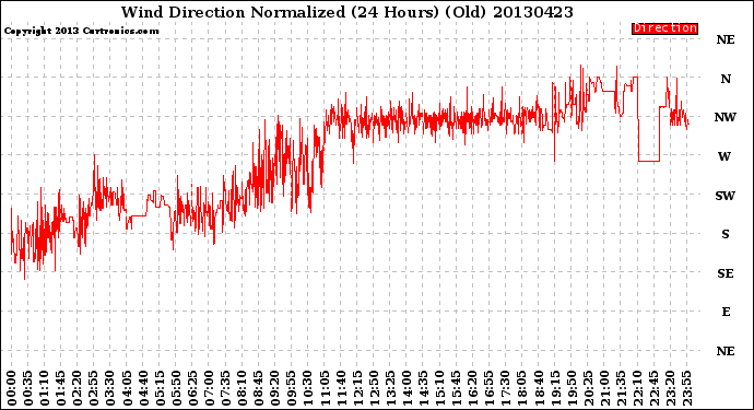 Milwaukee Weather Wind Direction<br>Normalized<br>(24 Hours) (Old)