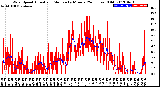 Milwaukee Weather Wind Speed<br>Actual and Median<br>by Minute<br>(24 Hours) (Old)