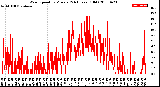 Milwaukee Weather Wind Speed<br>by Minute<br>(24 Hours) (Old)